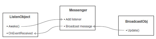 messenger system